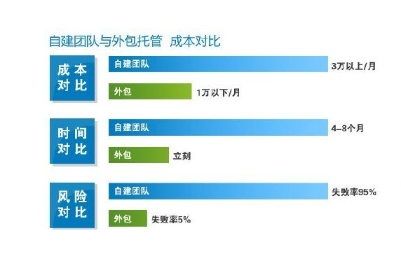 阿里巴巴托管公司報價為何不同？