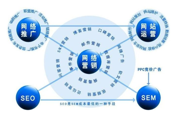 中小型企業怎樣全面的推廣自己網站